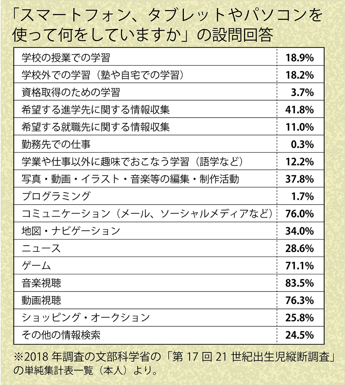 スマホ依存! 高校2年生の3割は、休日、スマホを5時間以上使ってる!!