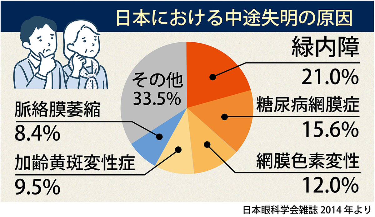 加齢黄斑変性_中高年の目の病気③