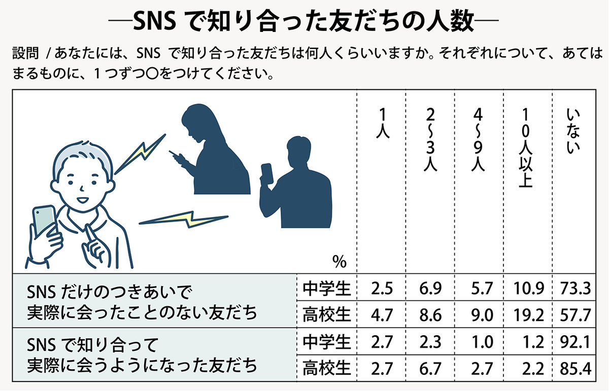 中学生の96%、高校生の99%がスマホでSNSを利用。スマホ依存が中学生に比べ高校生では倍増。