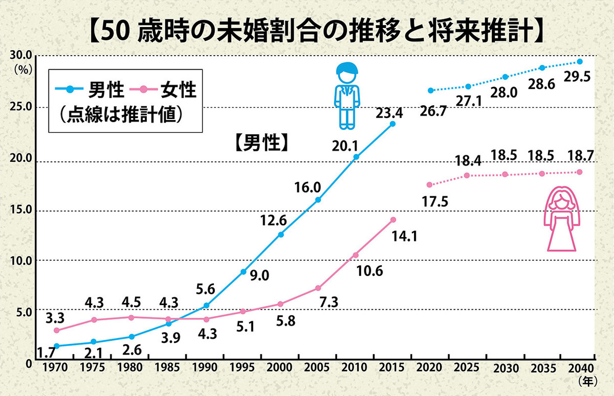 日本では、結婚しない男女が増えている!!