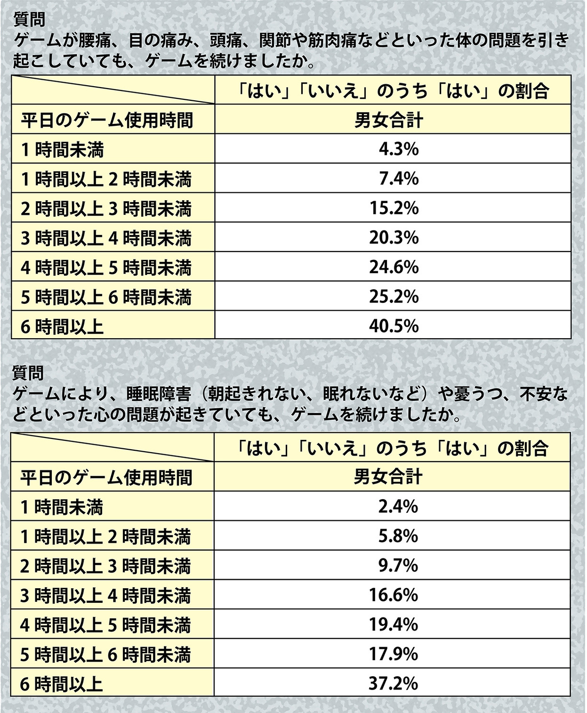 厚生労働省の『ネット・ゲーム使用と生活習慣に関するアンケート調査結果』の詳細データを掲載!