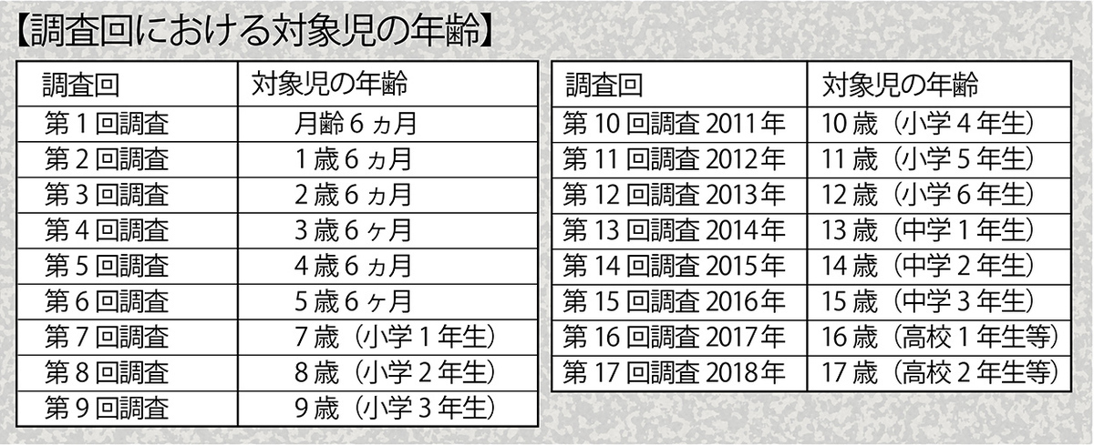 スマホ依存! 高校2年生の3割は、休日、スマホを5時間以上使ってる!!