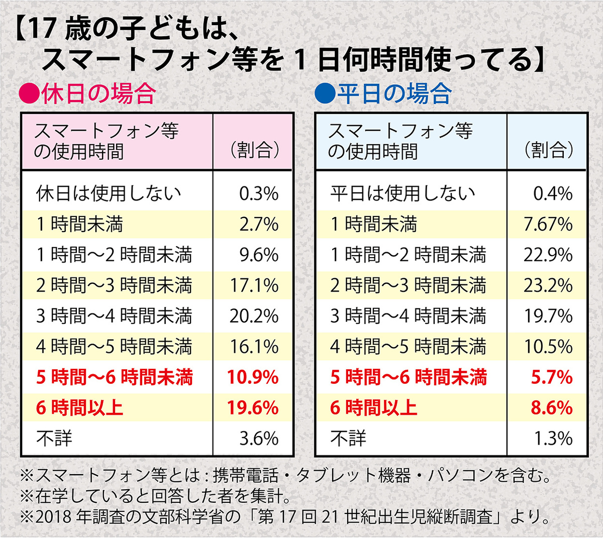 スマホ依存! 高校2年生の3割は、休日、スマホを5時間以上使ってる!!