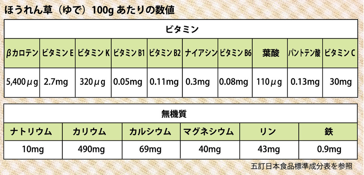 老眼・白内障に効く食材、それが「ほうれん草」