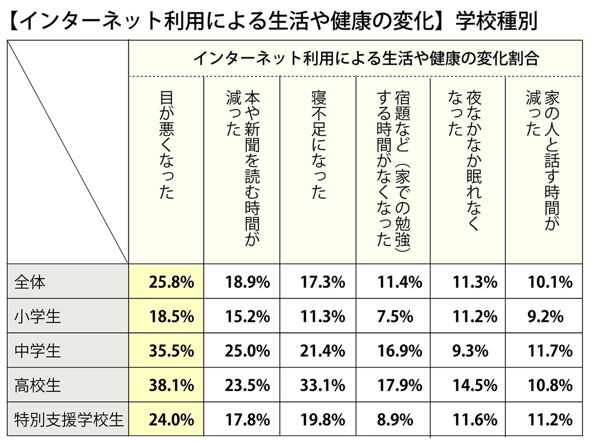 子供と視力回復 -スマホ利用が子供の視力低下を招く-