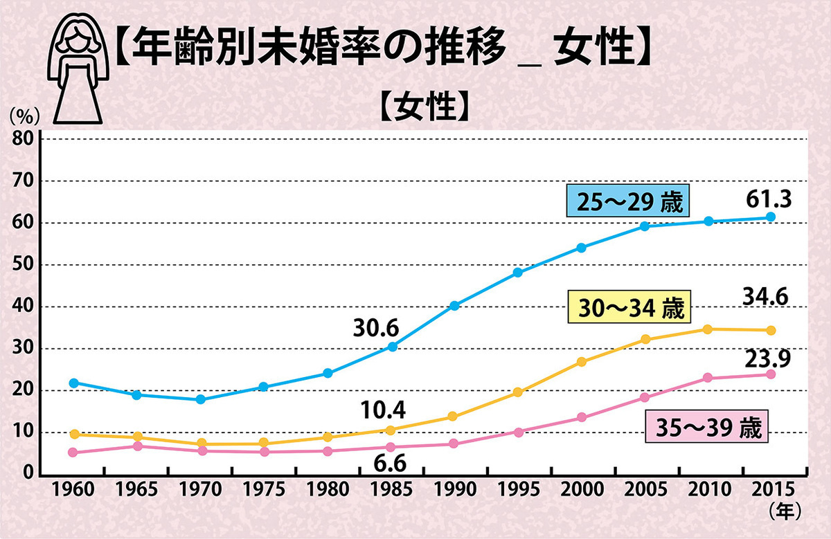 日本では、結婚しない男女が増えている!!