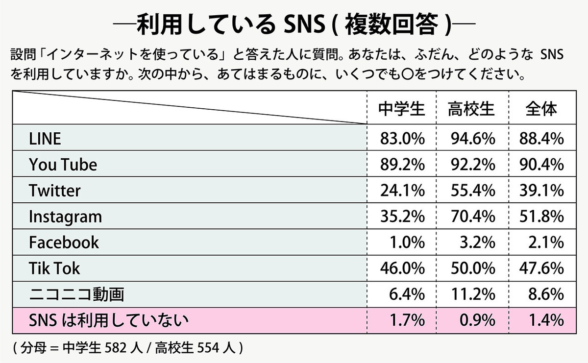 中学生・高校生のリアルタイムでのテレビ視聴時間は?