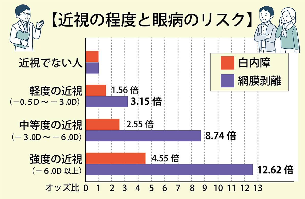 失明や視力障害にいたる可能性のある強度近視・病的近視とは