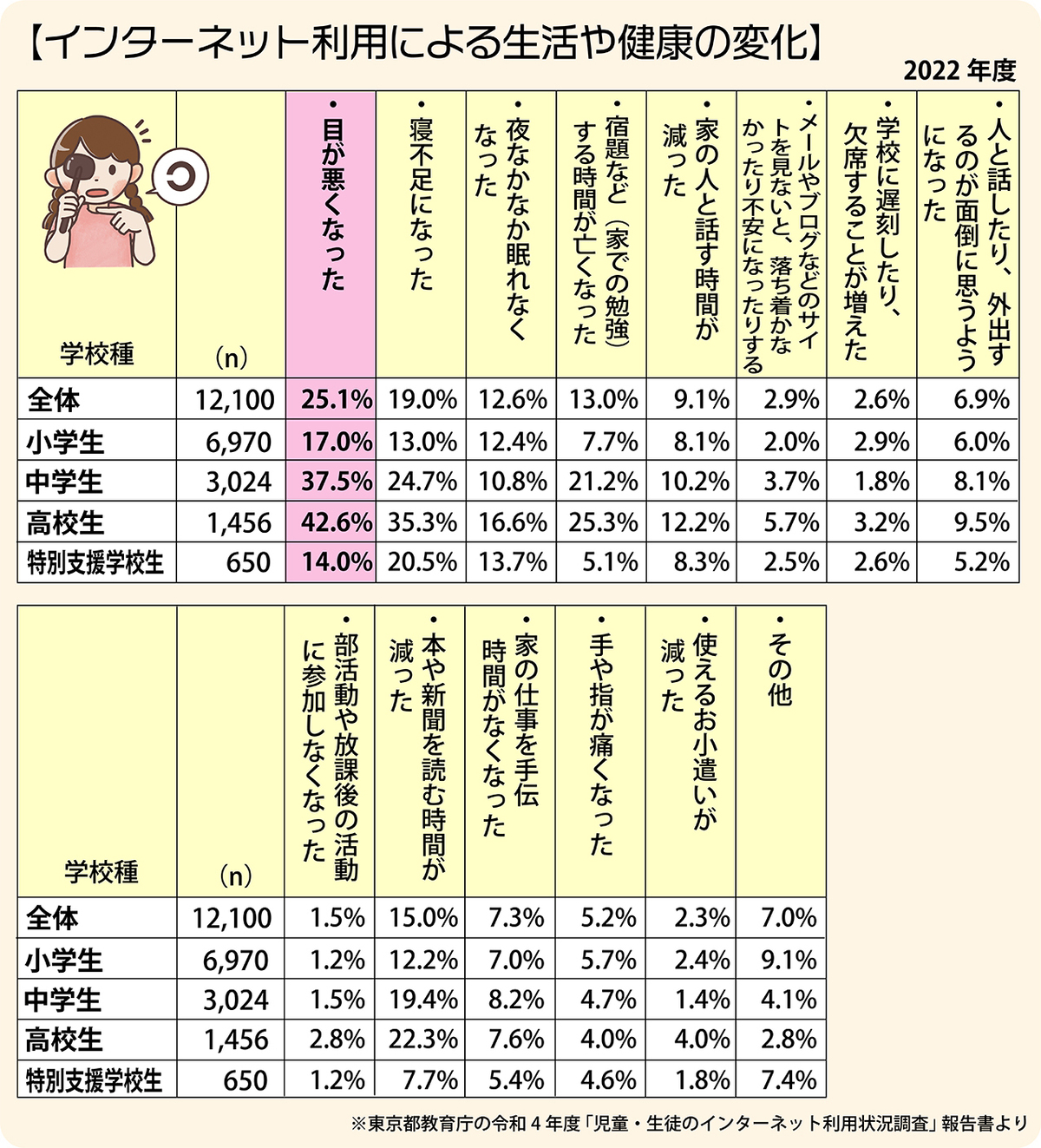 最新データから見る小中高生の視力低下と原因