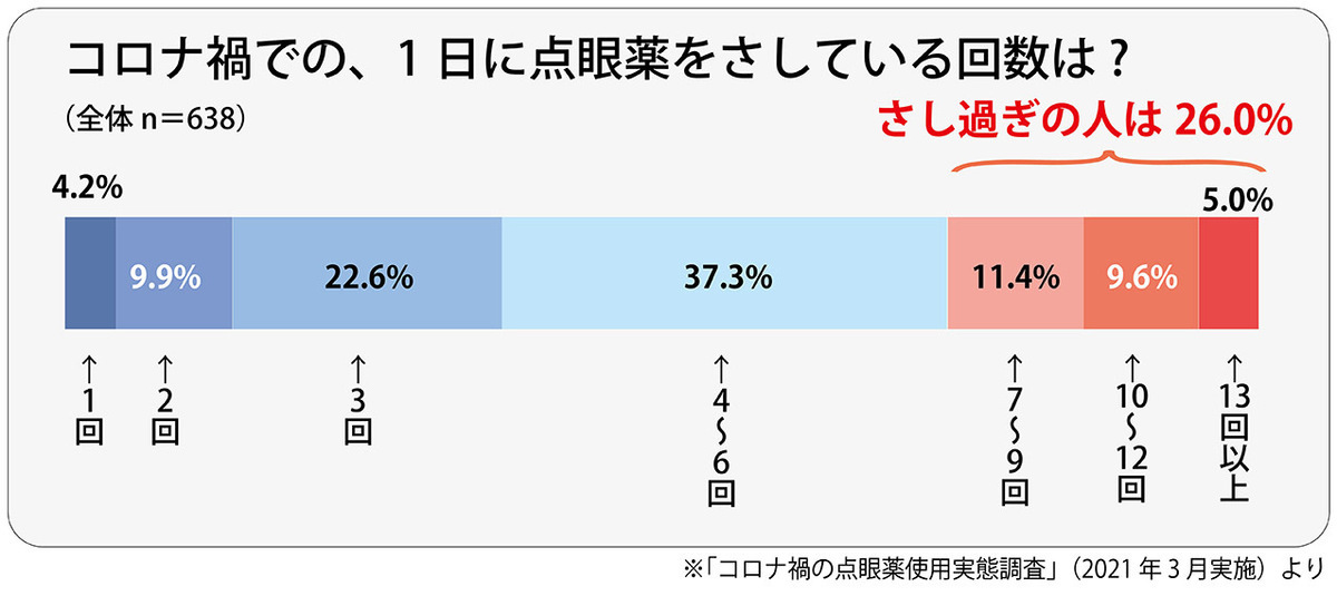 1日何度も目薬使っているのに良くならない。原因と対策は!