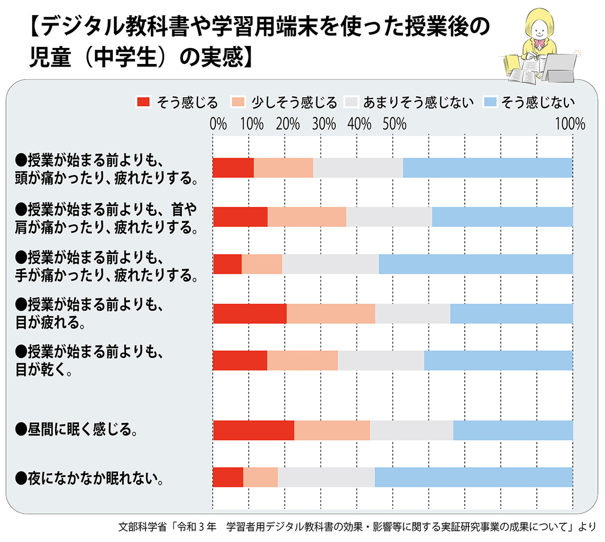 デジタル教科書による視力低下どうしたらいいの?