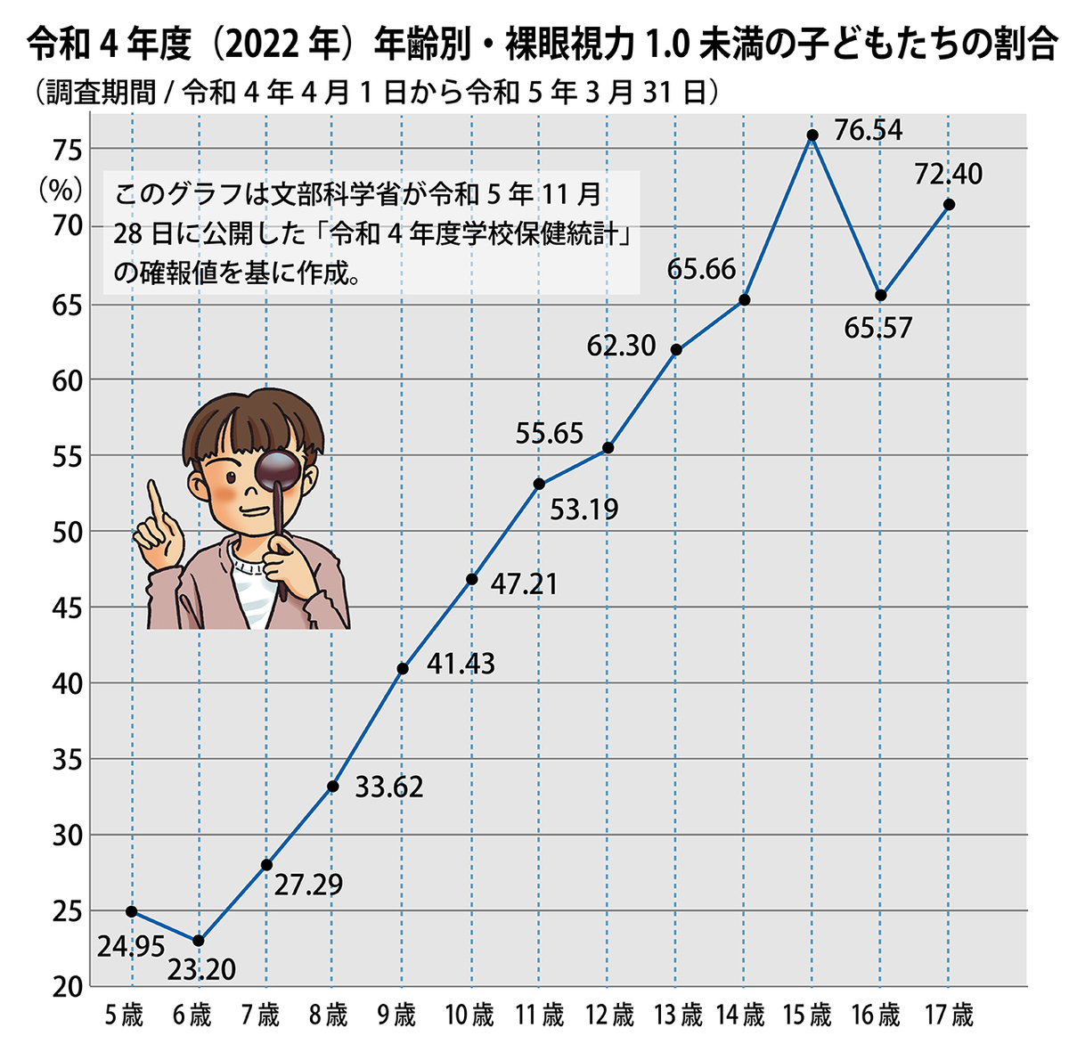 最新データから見る小中高生の視力低下と原因