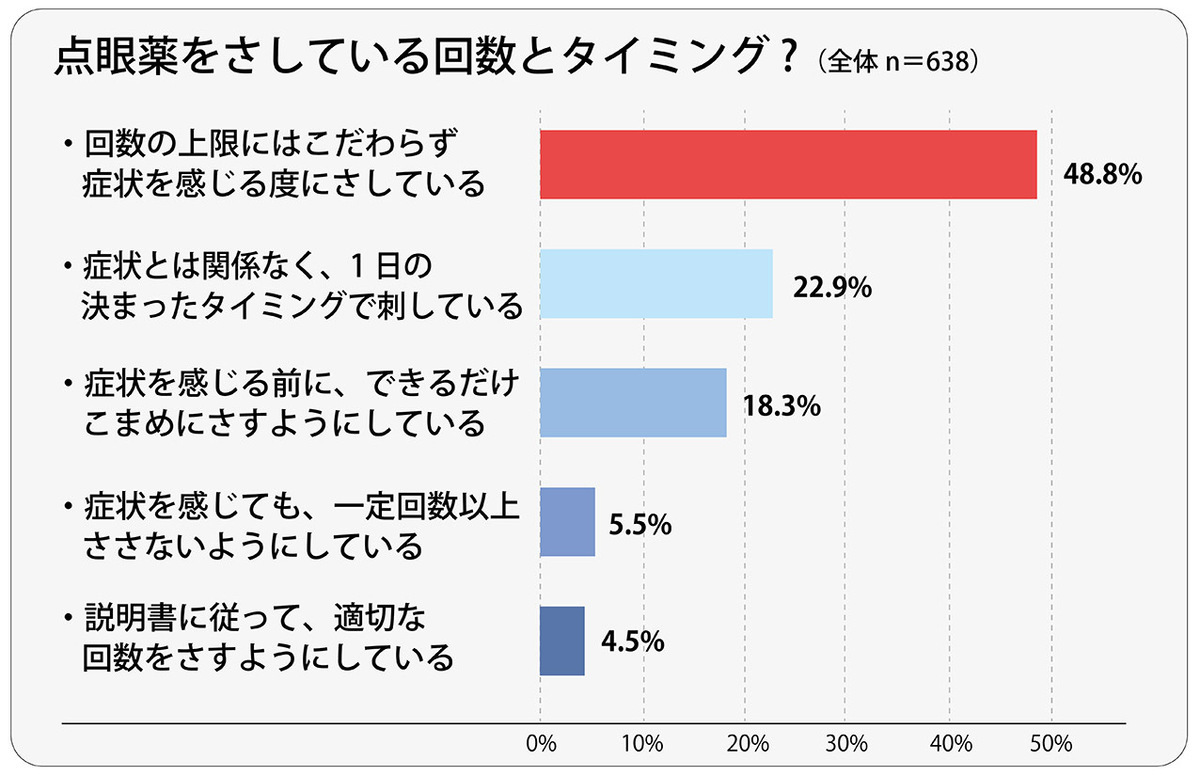 1日何度も目薬使っているのに良くならない。原因と対策は!