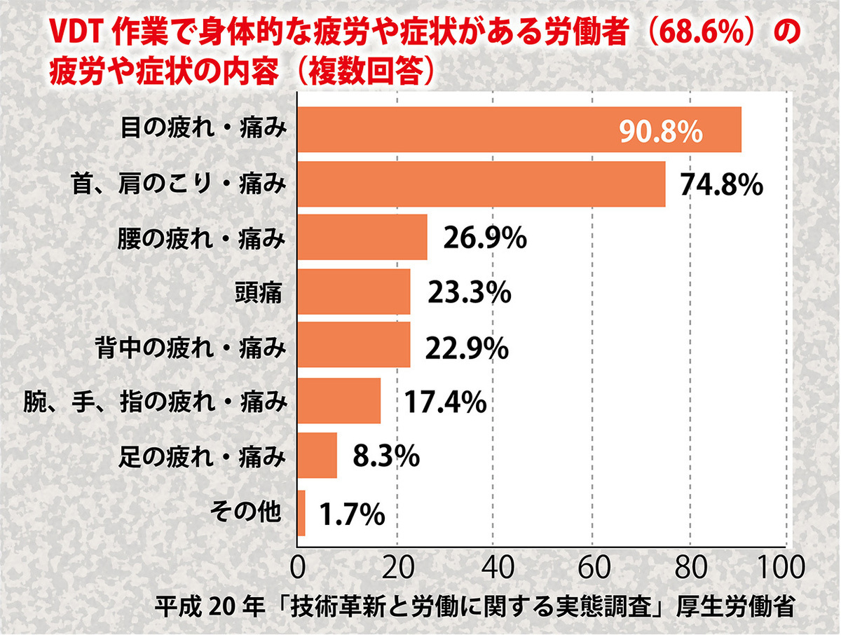 健康経営で今、もっとも求められているのが VDT作業による目の健康管理!