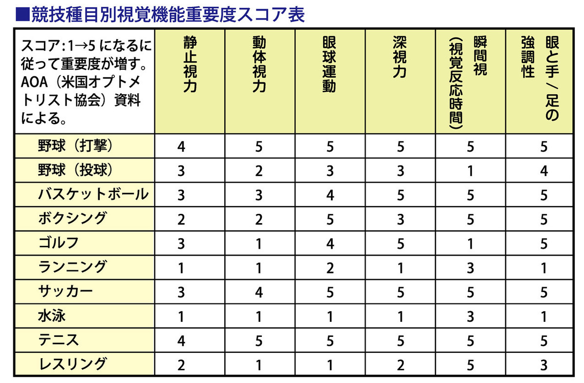 動体視力などの視覚トレーニング方法