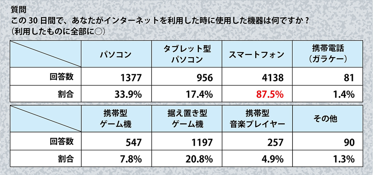 厚生労働省の『ネット・ゲーム使用と生活習慣に関するアンケート調査結果』の詳細データを掲載!