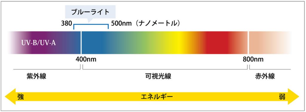 ブルーライトの影響