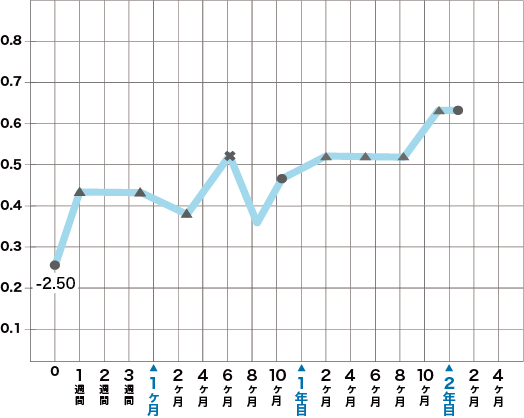 視力変化グラフ２